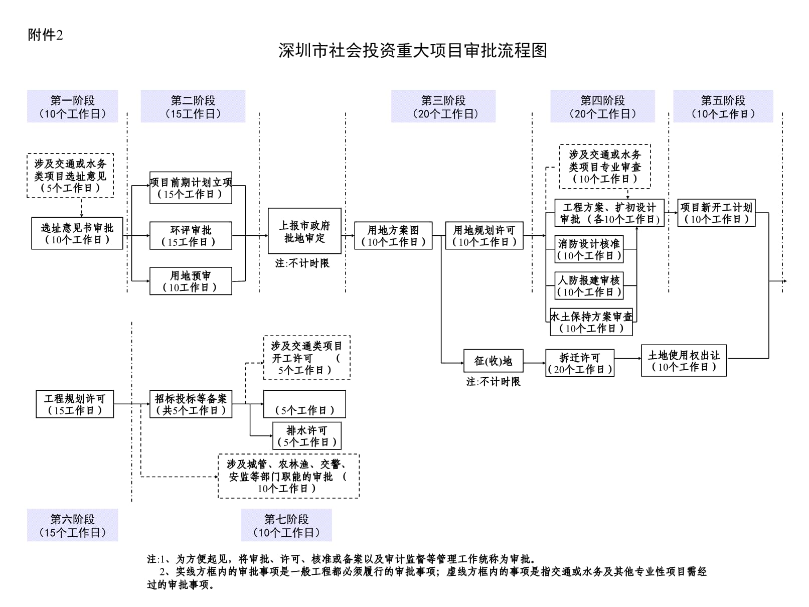 深圳市社会投资重大项目审批流程图.pptx