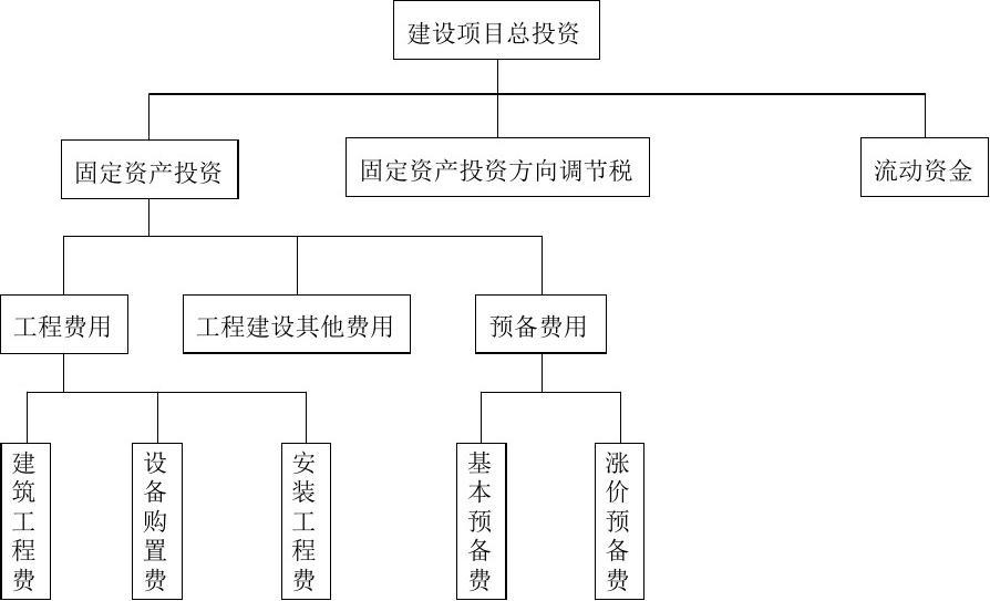 建设项目总投资构成