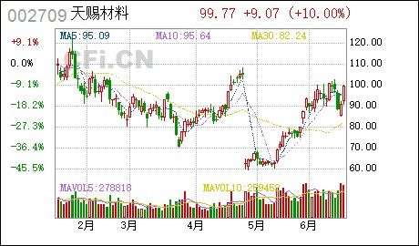 天赐材料 投资建设年产15.2万吨锂电新材料项目的公告 更新后