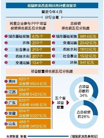 民营企业参与ppp项目投资城市基础设施最多