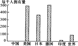 下图为某跨国公司对部分国家某种工业产品每千人拥有量所做的调查统计图.随后.该公司决定在北京投资建厂.据此完成问题. 生产该产品的工厂可能是 a.a行车厂 b.汽车制