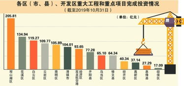 前十月贵阳 双重 项目累计完成投资逾1400亿元