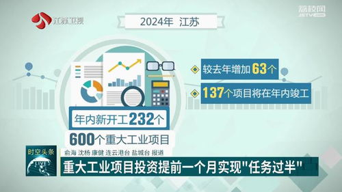 1 5月江苏工业投资持续 提速 重大工业项目投资提前一个月实现 任务过半