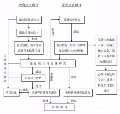 工程建设项目最完整的全流程图,项目管理新手必收藏备用!