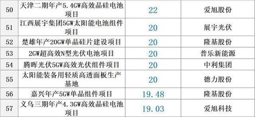 投资凶猛 2021至今光伏新项目投资规模已达1200亿