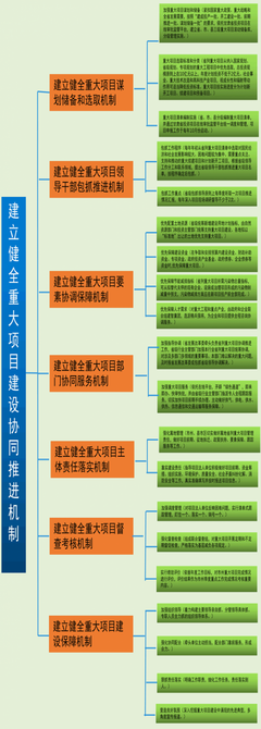 《关于建立健全重大项目建设协同推进机制的意见》解读