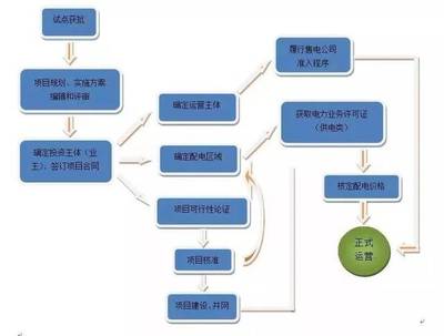 【学习】关于增量配电网试点申报的条件及项目管理流程