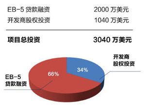 美国投资移民项目 兰多迪士尼酒店 新通移民